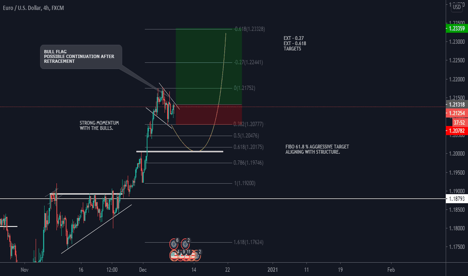 EURUSD LONG IDEA
