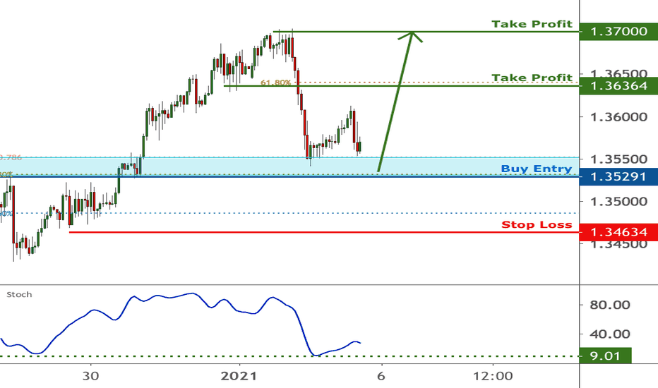 GBPUSD is approaching support | 5 Jan 2021