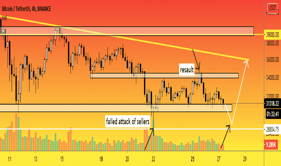 BTC - 4h. We expect local growth to $35,700.