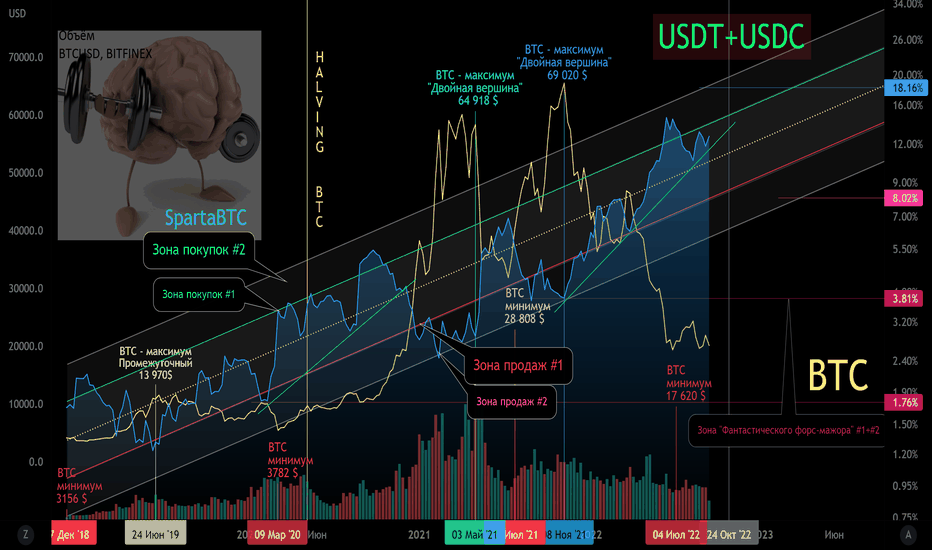 Доминация USDT + USDC и минимумы/максимумы BTC. Корреляция