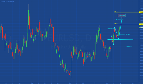 EURUSD: 3D PATTERN IN DEVELOPMENT
