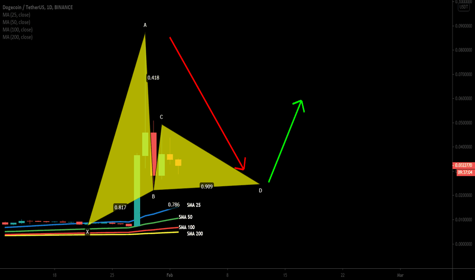 Dogecoin formed another Gartley | up to 200% rally expected