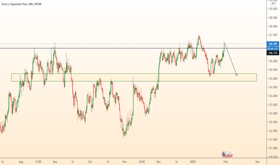 EURJPY fall after false breakout