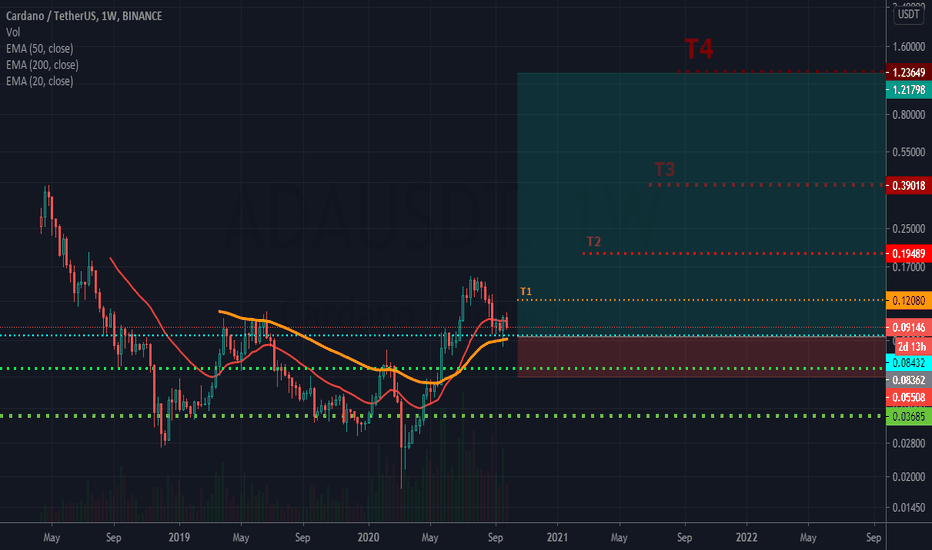  Cardano (ADA)  fund & technical analysis