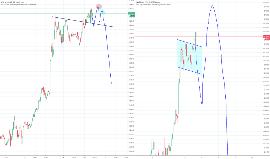 Dow Potential high and Bull Shake out