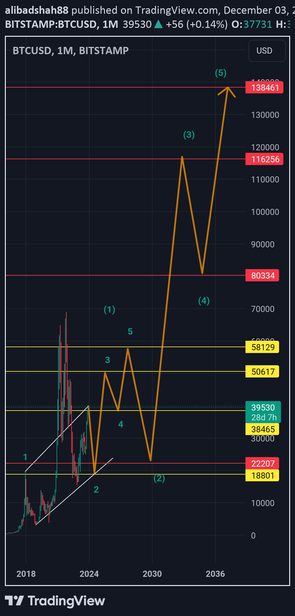 BITSTAMP:BTCUSD Idea Chart Image by alibadshah88