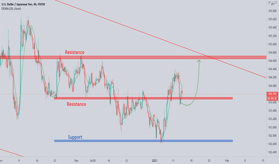 USDJPY Trend Analysis.