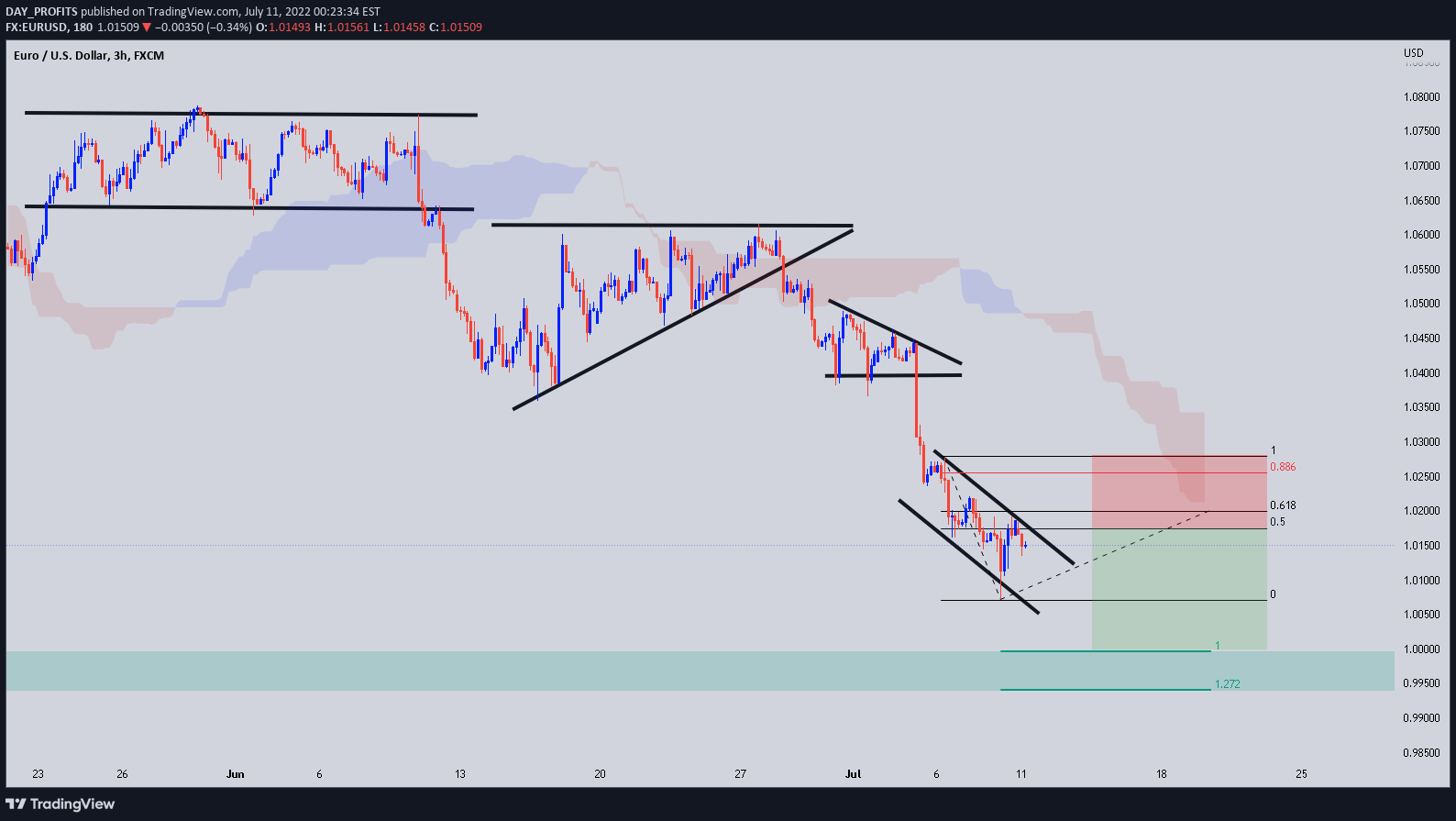 FX:EURUSD Idea Chart Image by DAY_PROFITS