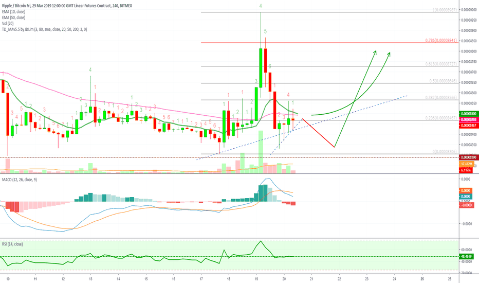 Ripple (XRPH19) LONG Set Up (55%+ on 15X)