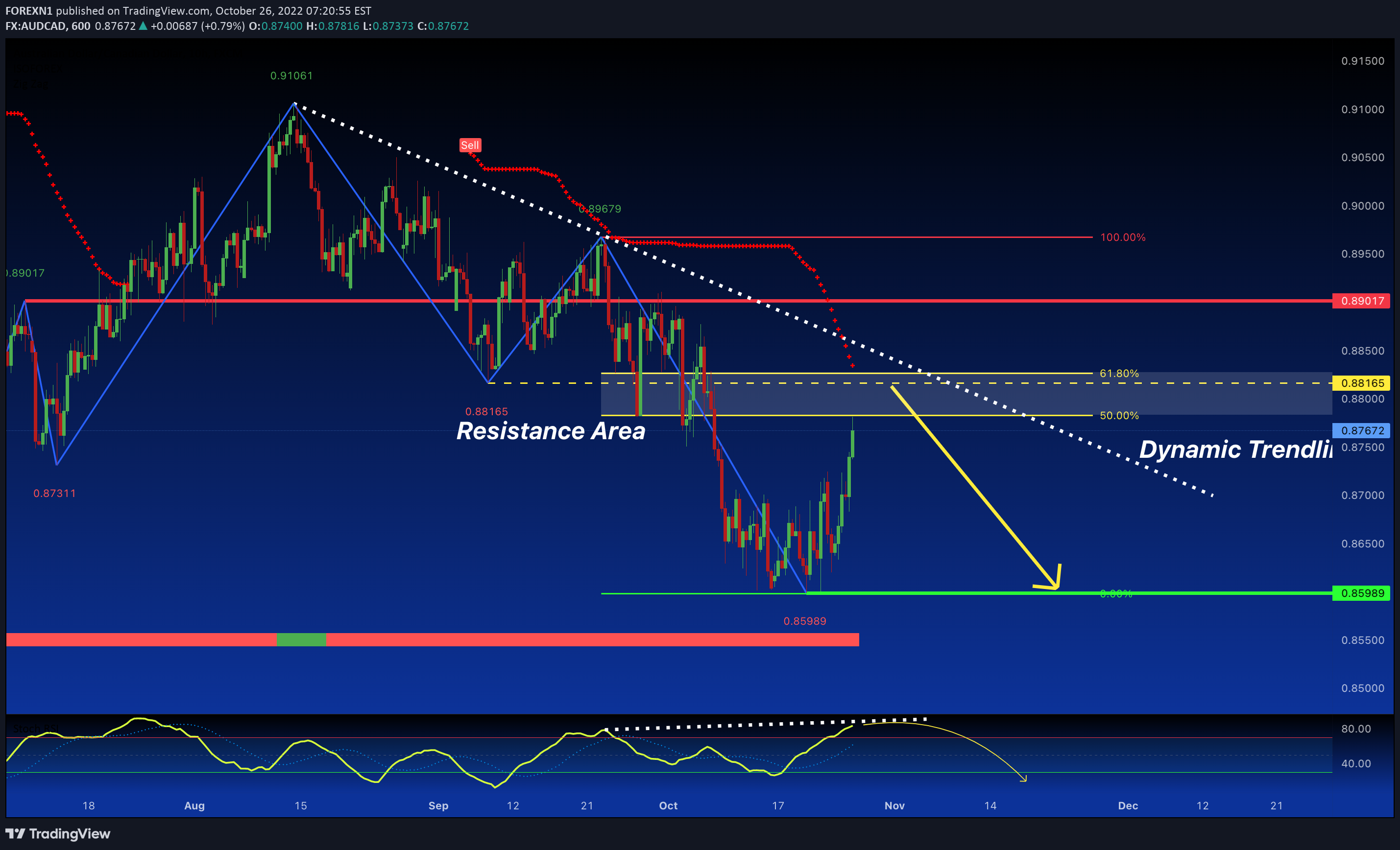 FX:AUDCAD Idea Chart Image by FOREXN1