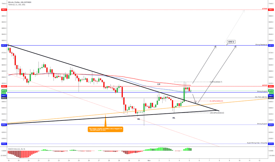 BITCOIN - Do We See a Continuation Move Upwards!?