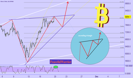 BITCOIN - BTC: in the triangle SHORT-TERM