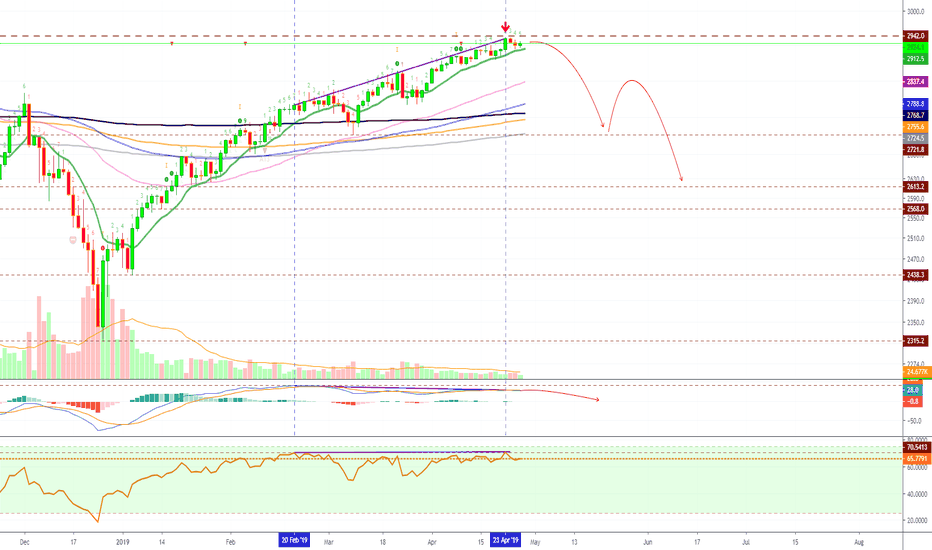 S&P 500 (SPX) Bearish Divergence On The Daily Chart