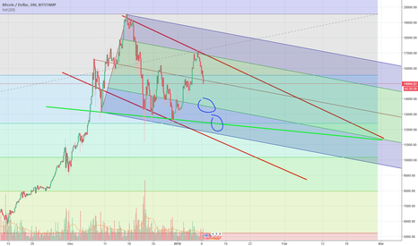 BTC/USD bearish short term