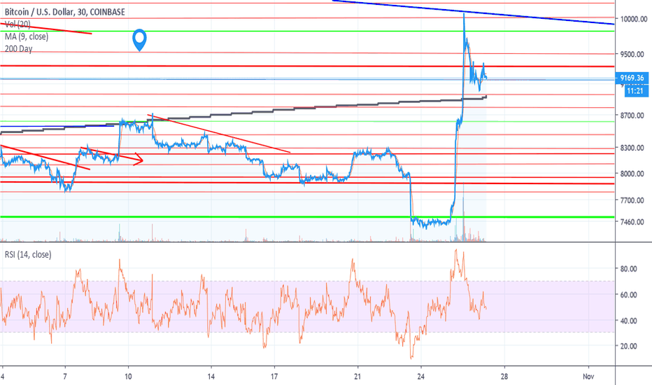 Same Chart but on a 1 month time frame.