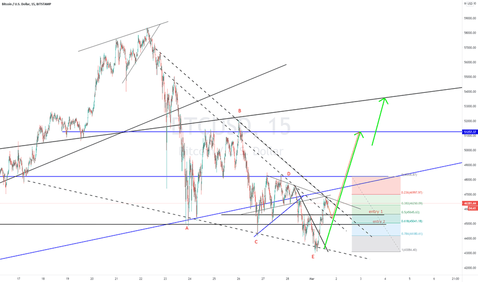 BTC (Y21.P1.E20).Bullish entry