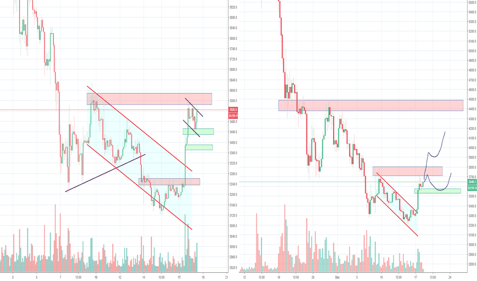 Okay Bitcoin, is it going to be 4200 or 5200? Part 2