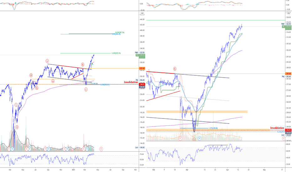 HD - Update - 325 could act as resistance