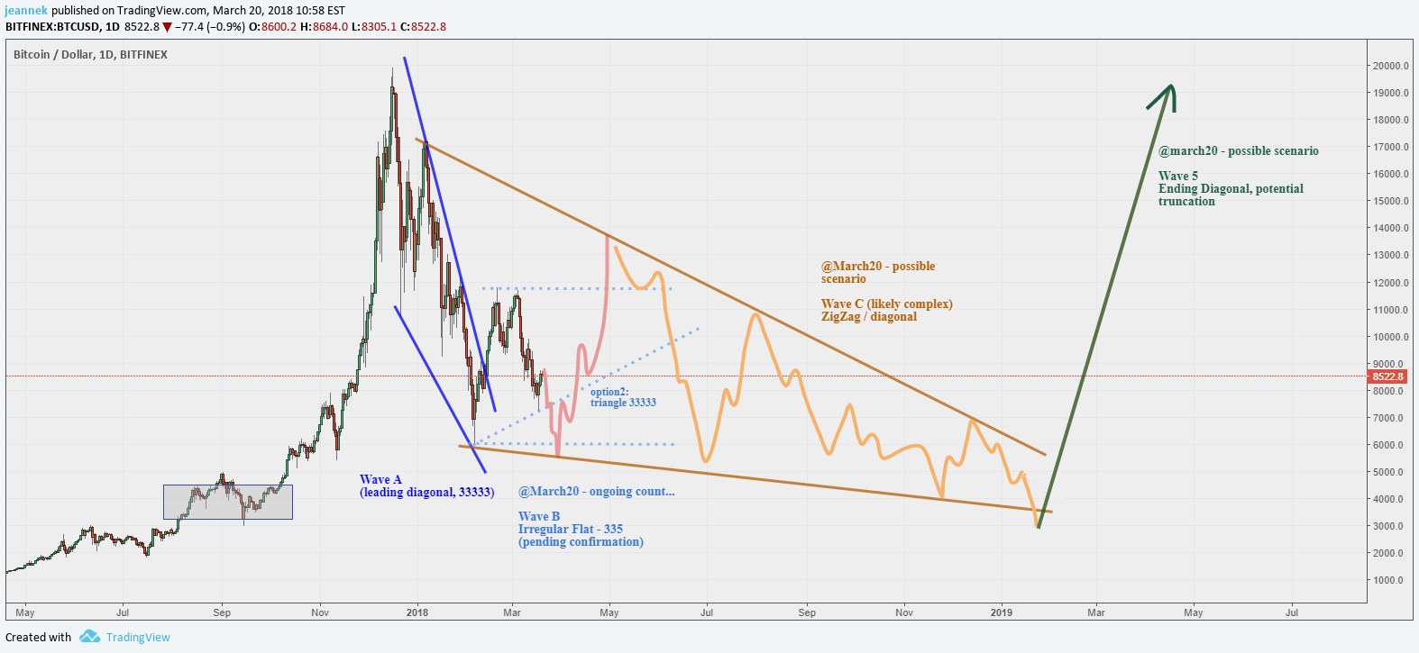 BITFINEX:BTCUSD Idea Chart Image by jeanne_k