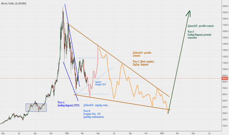 BTC - Corrective Wave ABC In-Progress, Target Bottom 3500-4500