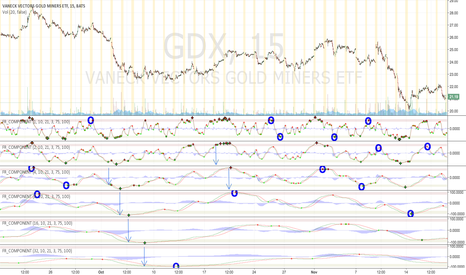 GDX - Key crossovers on various fractal oscillator timescales