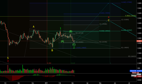 GBPUSD m-term buy setup (wave analysis)