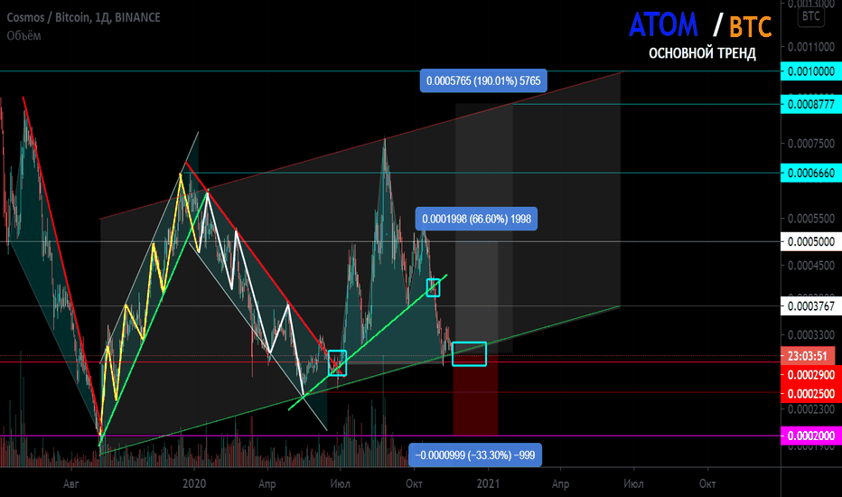 ATOM/BTC Основной тренд. Зона разворота. Моя торговля за год 