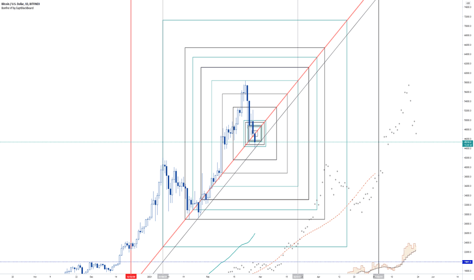 Bonfire built trends and intersects BTCUSD