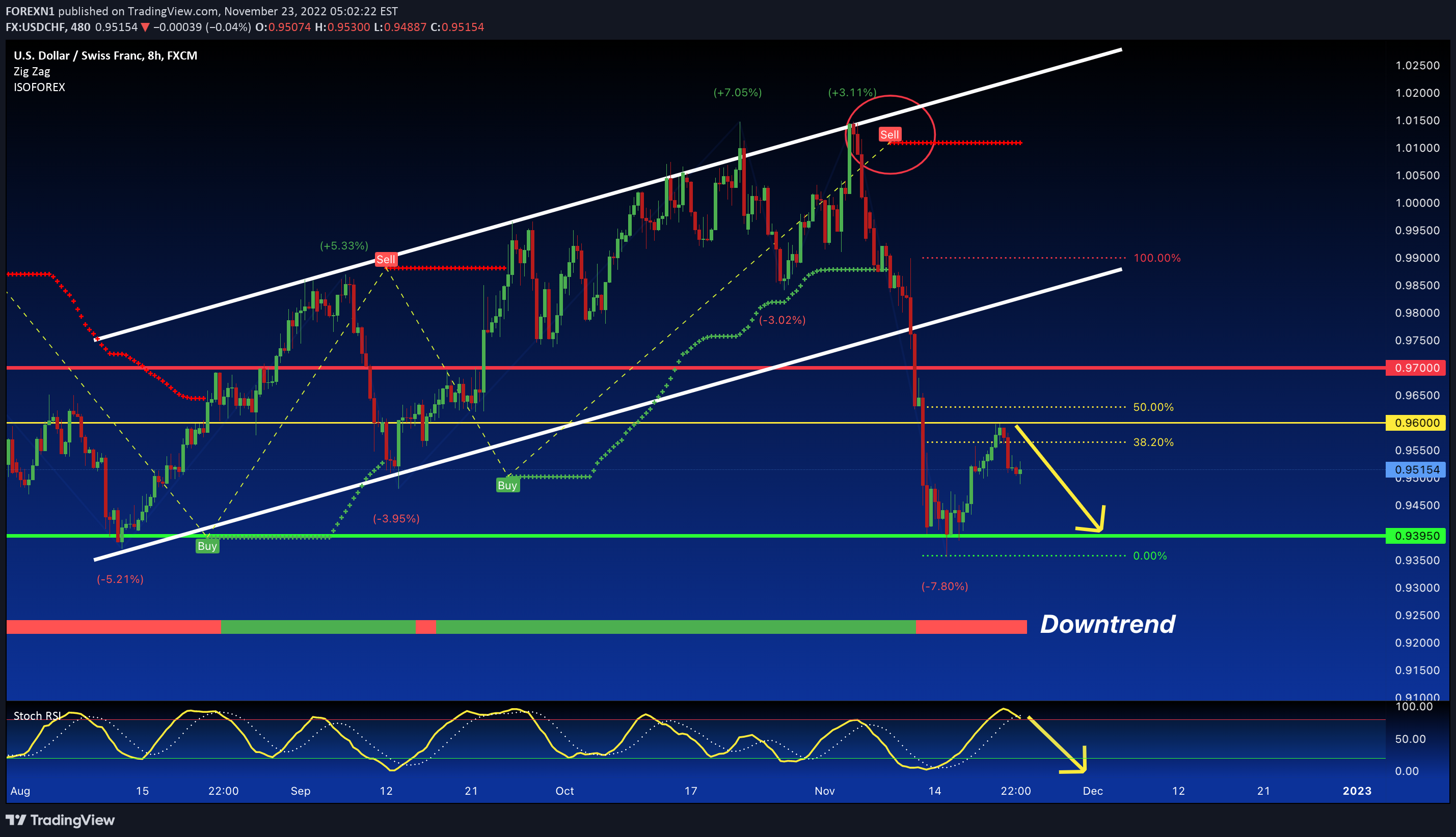 FX:USDCHF Idea Chart Image by FOREXN1