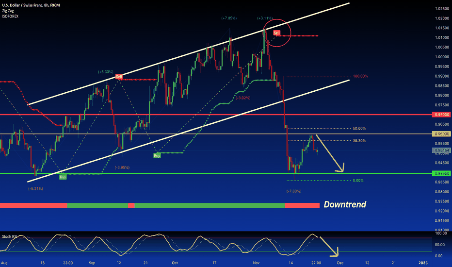 USD/CHF:SELL From Pullback 0.9600 for a New SHORT Setup 