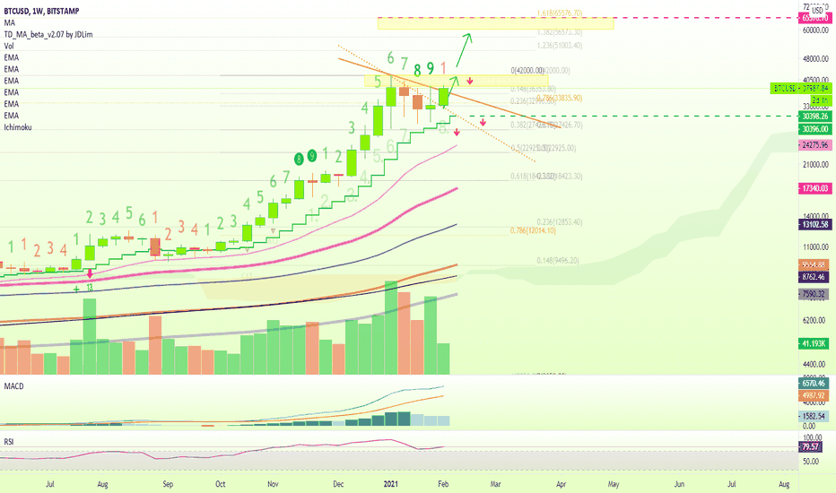 Bitcoin Going To $65,575? Wait... Let's Talk!