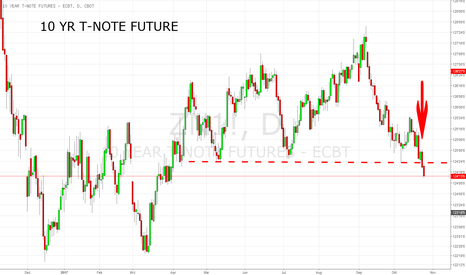 10 YR T-NOTE FUTURES:  Neuer Bear Market 