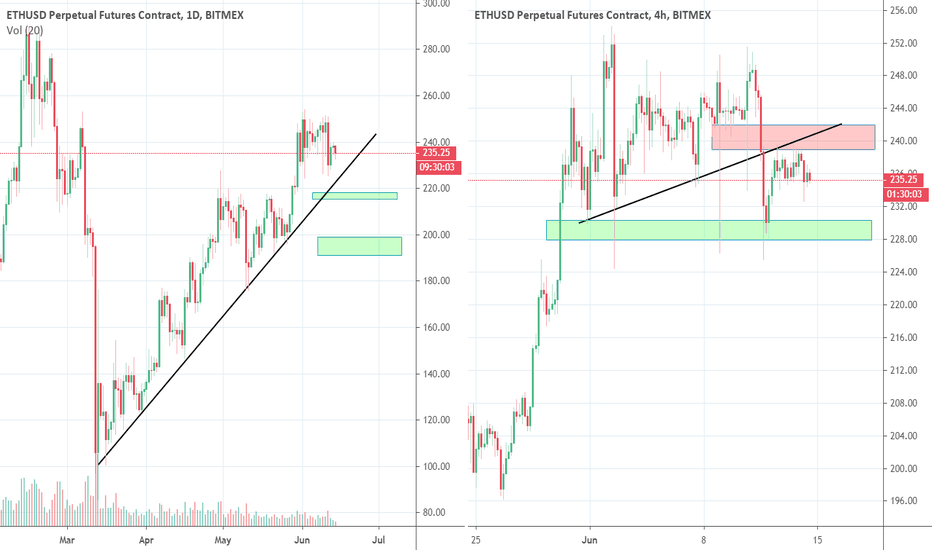 ETH Short term in bad shape