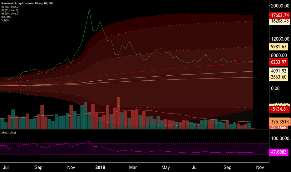 $BTC.X I am not convinced this is the bottom