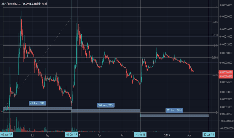 XRP/BTC hypothetical Timeline Before Impulse Movement.