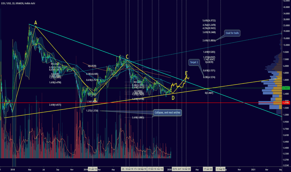 Simple EOS analysis, Heading to $4, then maybe $10-$13