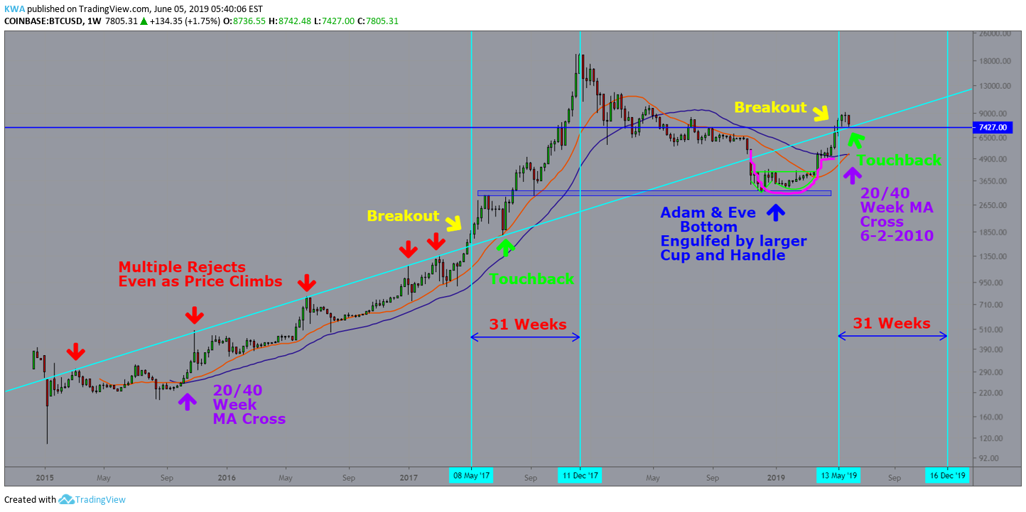 COINBASE:BTCUSD Idea Chart Image by BitcoinBearSlayer