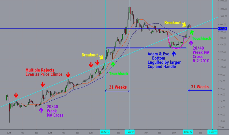 BTCUSD - Weekly workup with notes - VERY BULLISH IMO