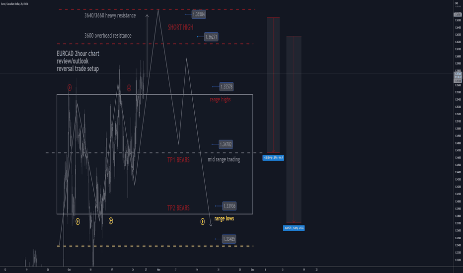 EURCAD H1: BEST Level to SHORT/HOLD +150/+250 pips(SL/TP)(SWING)