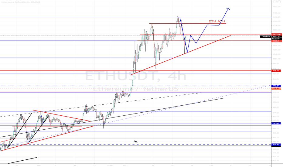 ETH.USDT (Y21.P1.E1).All time high fractal