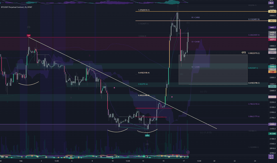 Bitcoin White Swan (LTF)
