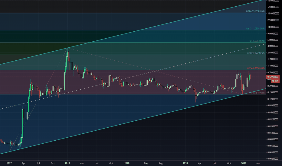 Logarithmic Trend on XRP, XRP bottomed out last year