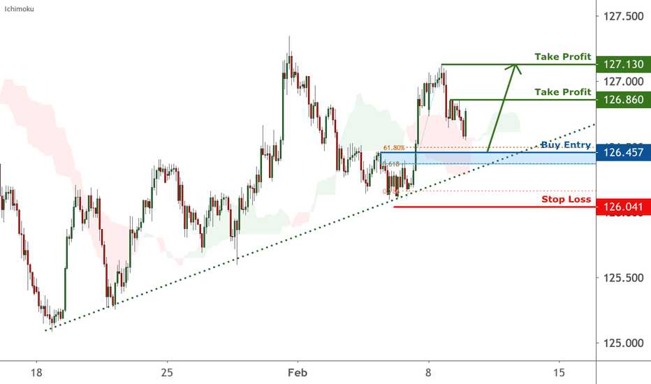 EURJPY is approaching support, potential bounce 