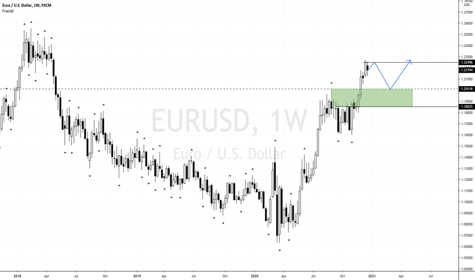 Fibre Weekly Inside Bar Could Be A Sign Of Weakness