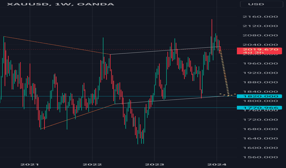 #xauusd #elliottwave #gold short 23Jan24