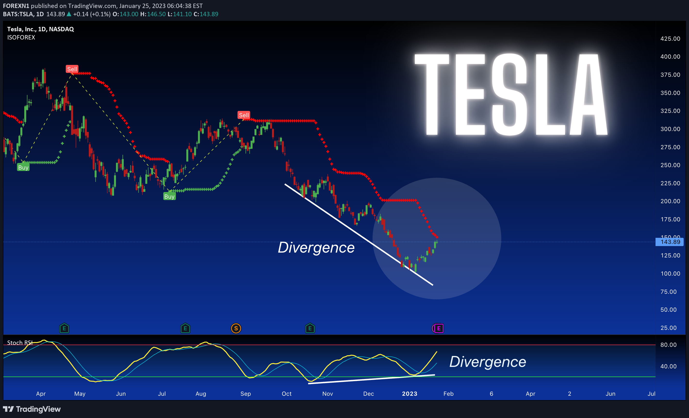 NASDAQ:TSLA Idea Chart Image by FOREXN1