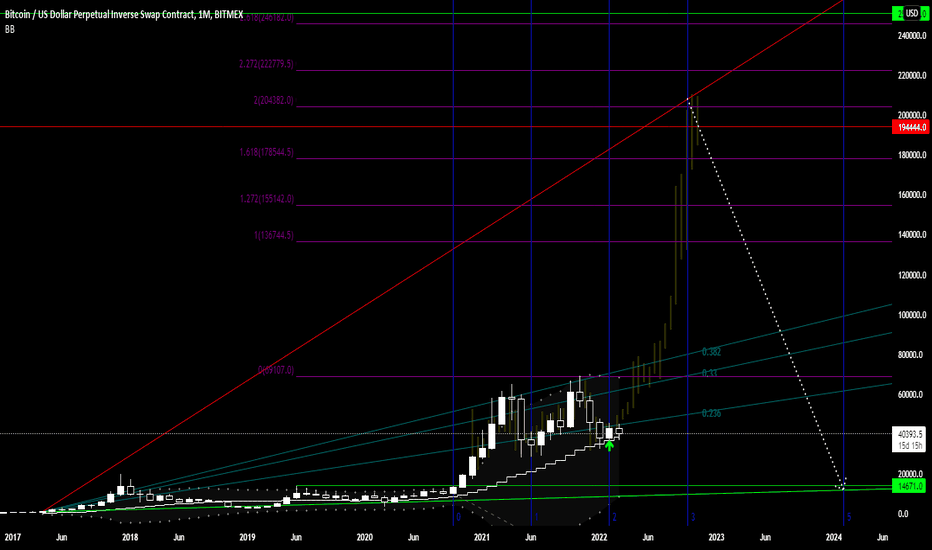 $200K BTC