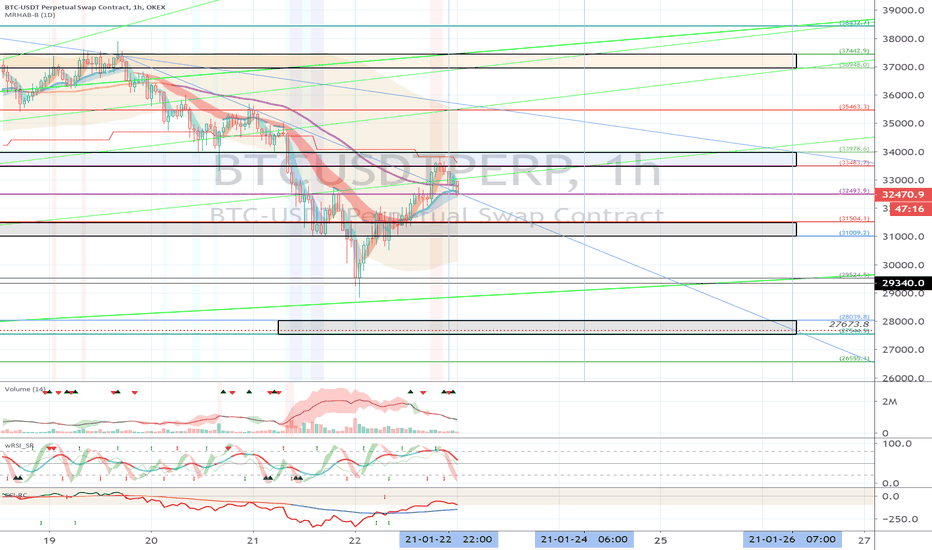 OKEX BTCUSDTPERP (Short Term Strategy) - January 23