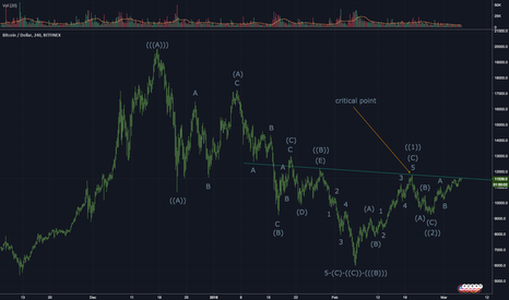 BTCUSD 240 min. Possible long with potentially good profit.