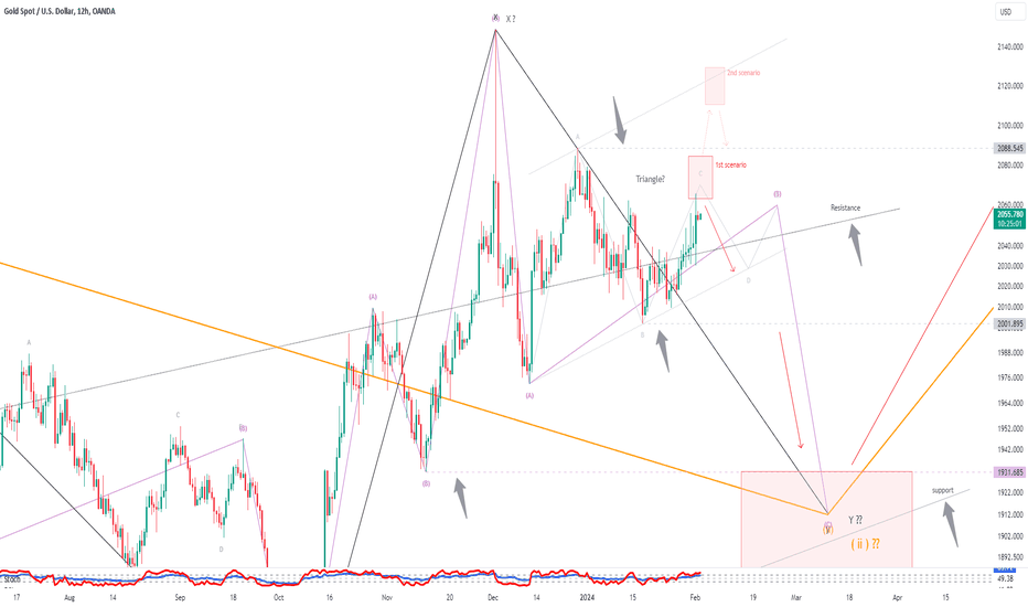 XAUUSD, Elliott wave analysis.